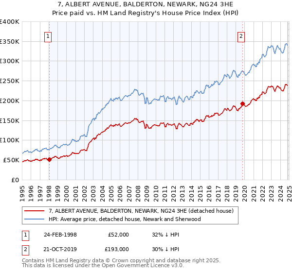 7, ALBERT AVENUE, BALDERTON, NEWARK, NG24 3HE: Price paid vs HM Land Registry's House Price Index