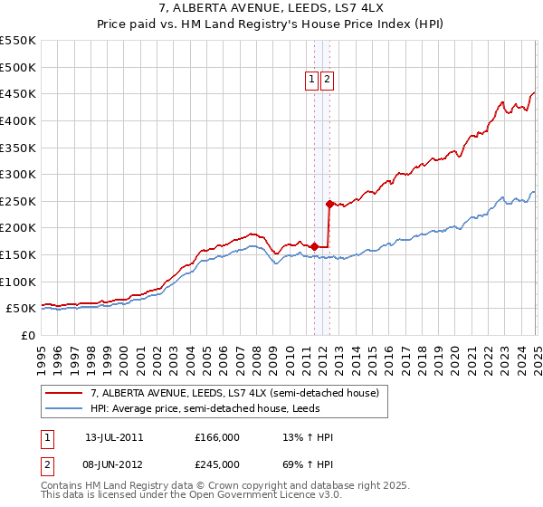 7, ALBERTA AVENUE, LEEDS, LS7 4LX: Price paid vs HM Land Registry's House Price Index