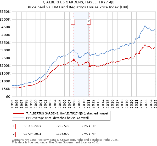 7, ALBERTUS GARDENS, HAYLE, TR27 4JB: Price paid vs HM Land Registry's House Price Index