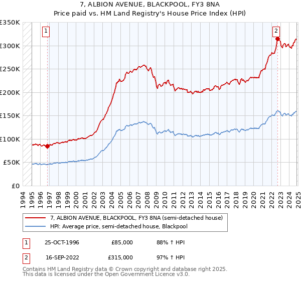 7, ALBION AVENUE, BLACKPOOL, FY3 8NA: Price paid vs HM Land Registry's House Price Index