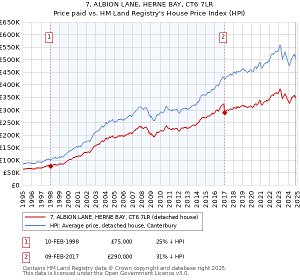 7, ALBION LANE, HERNE BAY, CT6 7LR: Price paid vs HM Land Registry's House Price Index