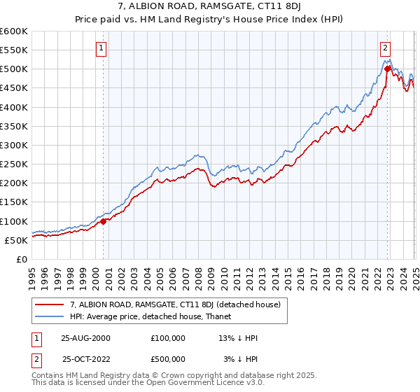 7, ALBION ROAD, RAMSGATE, CT11 8DJ: Price paid vs HM Land Registry's House Price Index