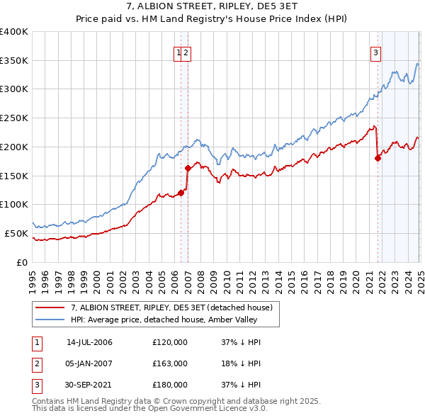 7, ALBION STREET, RIPLEY, DE5 3ET: Price paid vs HM Land Registry's House Price Index