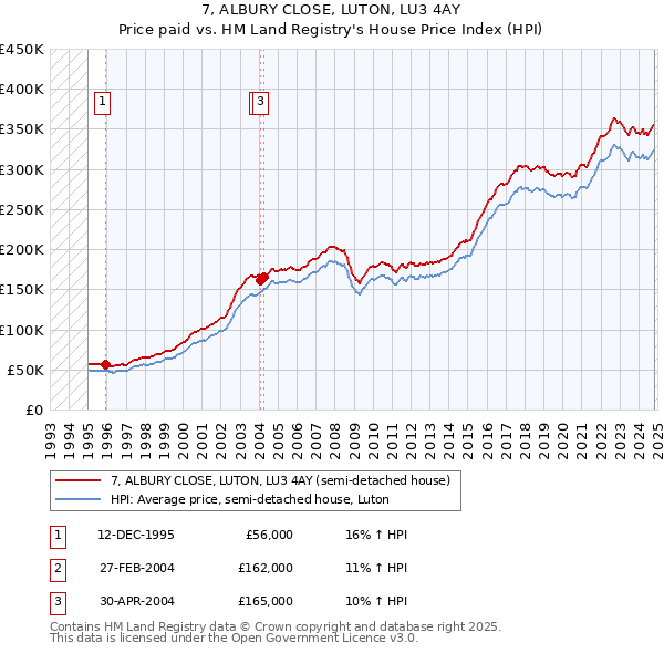 7, ALBURY CLOSE, LUTON, LU3 4AY: Price paid vs HM Land Registry's House Price Index