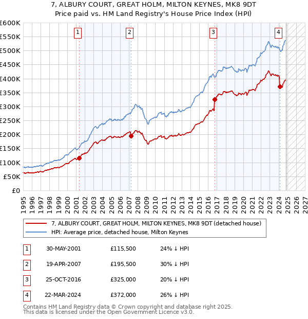 7, ALBURY COURT, GREAT HOLM, MILTON KEYNES, MK8 9DT: Price paid vs HM Land Registry's House Price Index