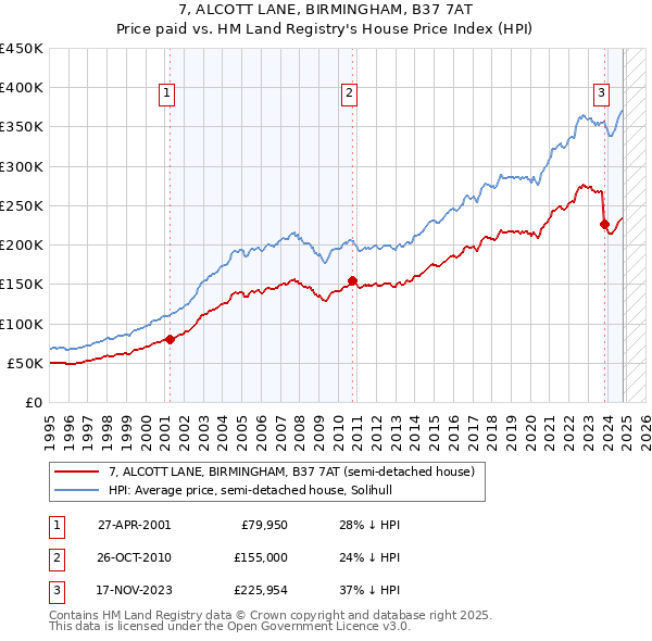 7, ALCOTT LANE, BIRMINGHAM, B37 7AT: Price paid vs HM Land Registry's House Price Index