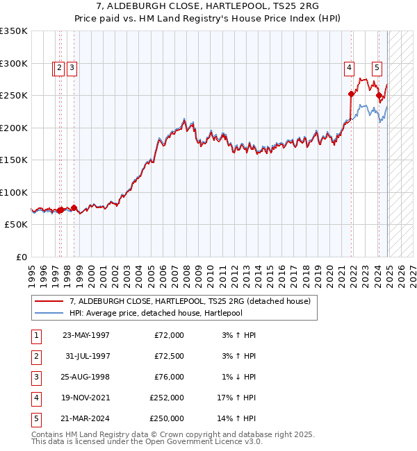 7, ALDEBURGH CLOSE, HARTLEPOOL, TS25 2RG: Price paid vs HM Land Registry's House Price Index