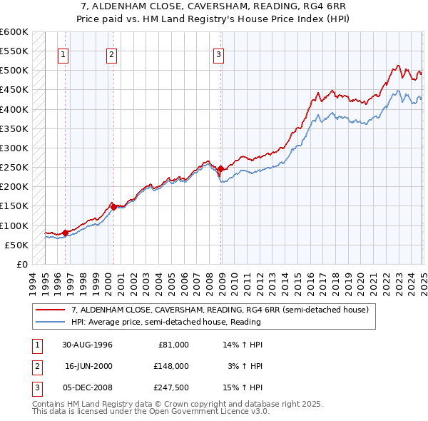 7, ALDENHAM CLOSE, CAVERSHAM, READING, RG4 6RR: Price paid vs HM Land Registry's House Price Index