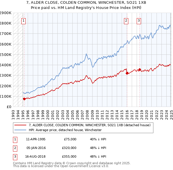 7, ALDER CLOSE, COLDEN COMMON, WINCHESTER, SO21 1XB: Price paid vs HM Land Registry's House Price Index