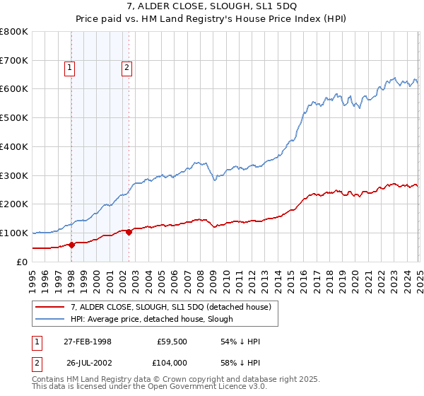 7, ALDER CLOSE, SLOUGH, SL1 5DQ: Price paid vs HM Land Registry's House Price Index