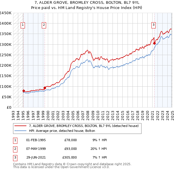 7, ALDER GROVE, BROMLEY CROSS, BOLTON, BL7 9YL: Price paid vs HM Land Registry's House Price Index