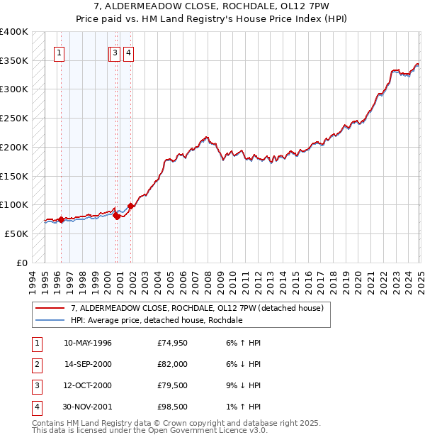 7, ALDERMEADOW CLOSE, ROCHDALE, OL12 7PW: Price paid vs HM Land Registry's House Price Index