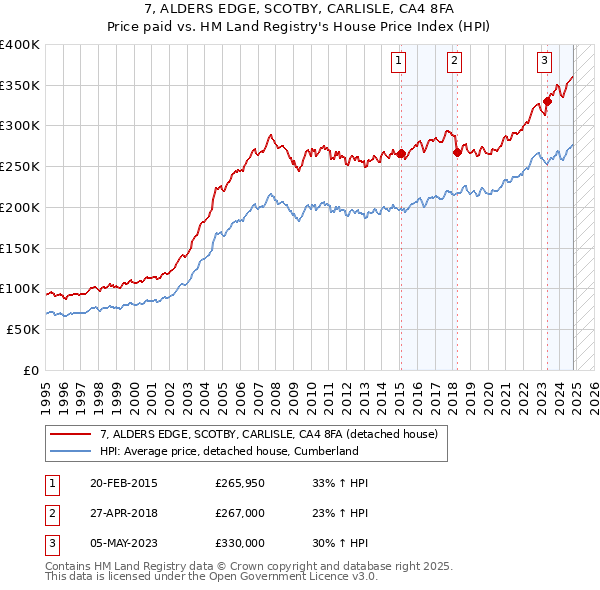 7, ALDERS EDGE, SCOTBY, CARLISLE, CA4 8FA: Price paid vs HM Land Registry's House Price Index