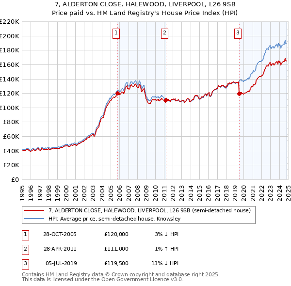 7, ALDERTON CLOSE, HALEWOOD, LIVERPOOL, L26 9SB: Price paid vs HM Land Registry's House Price Index