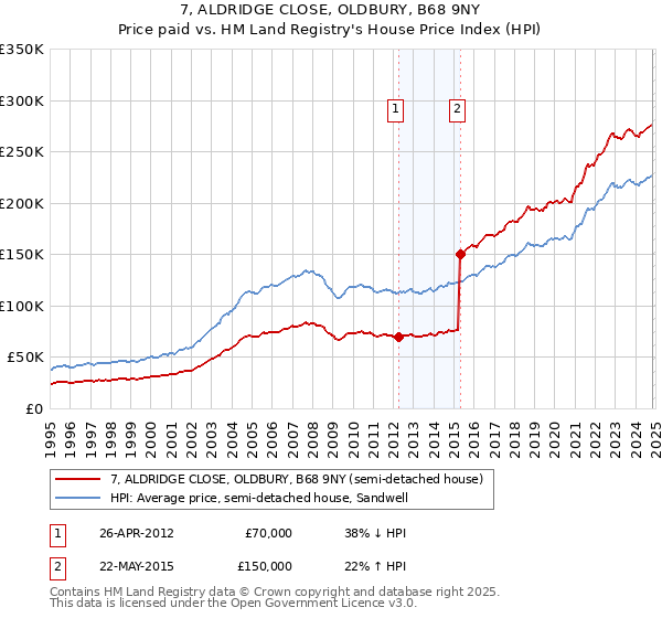 7, ALDRIDGE CLOSE, OLDBURY, B68 9NY: Price paid vs HM Land Registry's House Price Index