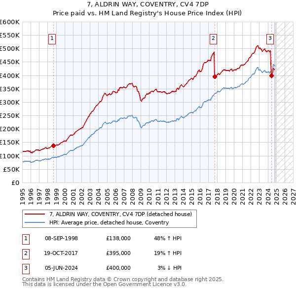 7, ALDRIN WAY, COVENTRY, CV4 7DP: Price paid vs HM Land Registry's House Price Index