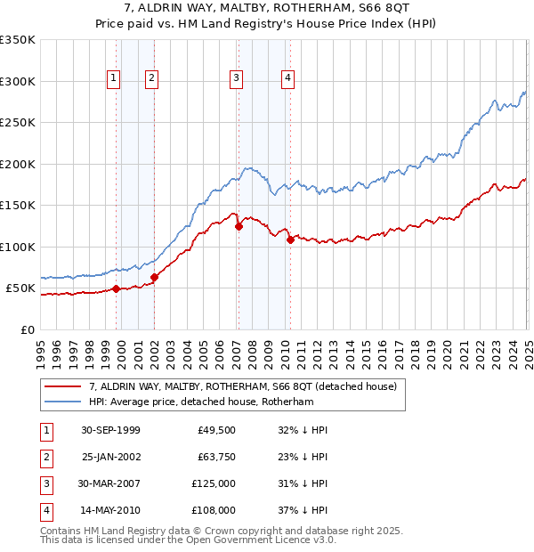 7, ALDRIN WAY, MALTBY, ROTHERHAM, S66 8QT: Price paid vs HM Land Registry's House Price Index