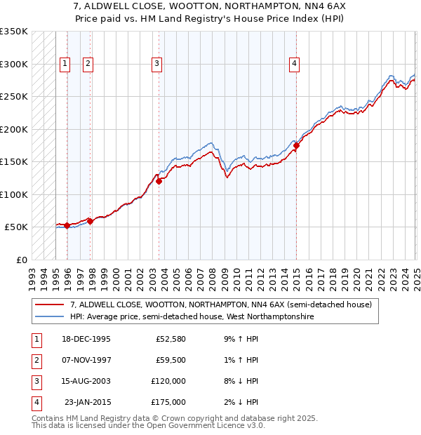 7, ALDWELL CLOSE, WOOTTON, NORTHAMPTON, NN4 6AX: Price paid vs HM Land Registry's House Price Index