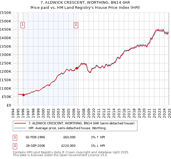 7, ALDWICK CRESCENT, WORTHING, BN14 0AR: Price paid vs HM Land Registry's House Price Index