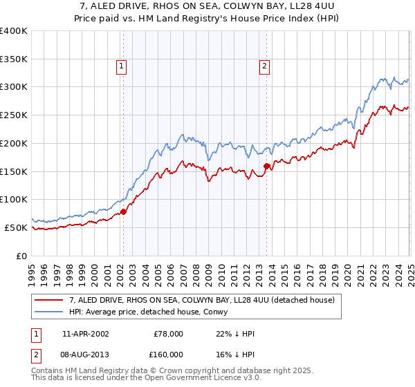 7, ALED DRIVE, RHOS ON SEA, COLWYN BAY, LL28 4UU: Price paid vs HM Land Registry's House Price Index