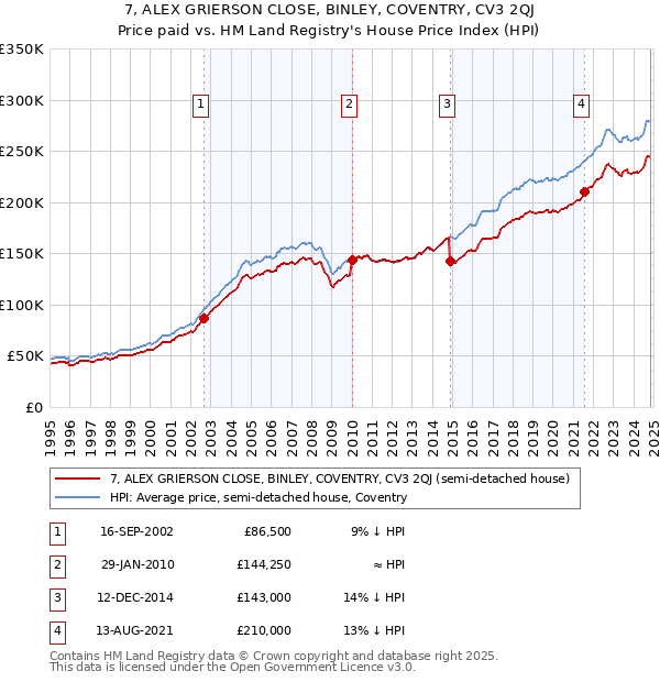 7, ALEX GRIERSON CLOSE, BINLEY, COVENTRY, CV3 2QJ: Price paid vs HM Land Registry's House Price Index