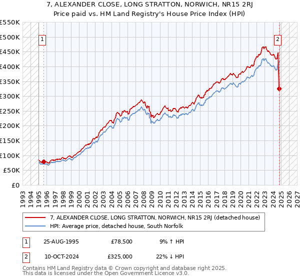 7, ALEXANDER CLOSE, LONG STRATTON, NORWICH, NR15 2RJ: Price paid vs HM Land Registry's House Price Index