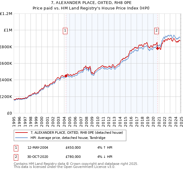 7, ALEXANDER PLACE, OXTED, RH8 0PE: Price paid vs HM Land Registry's House Price Index