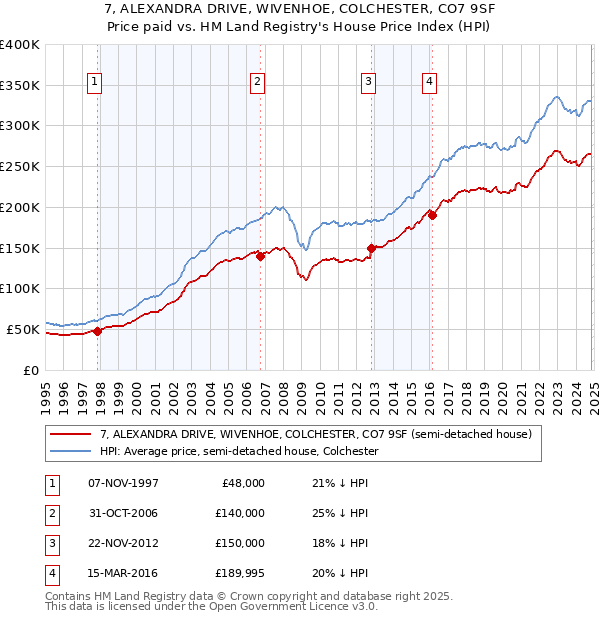 7, ALEXANDRA DRIVE, WIVENHOE, COLCHESTER, CO7 9SF: Price paid vs HM Land Registry's House Price Index