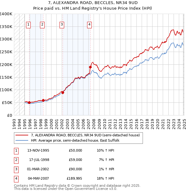 7, ALEXANDRA ROAD, BECCLES, NR34 9UD: Price paid vs HM Land Registry's House Price Index