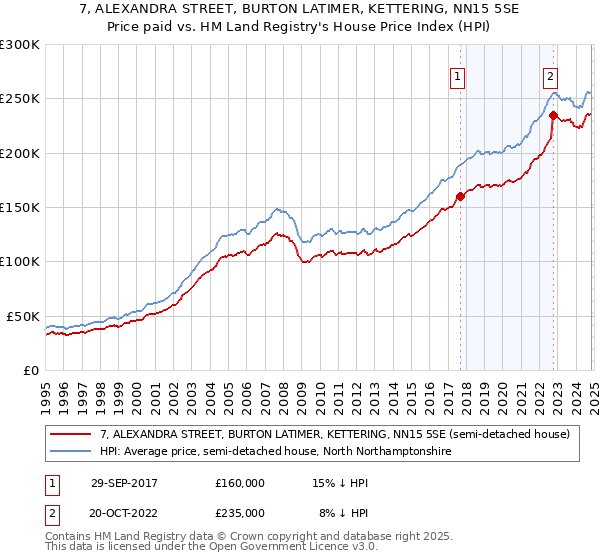 7, ALEXANDRA STREET, BURTON LATIMER, KETTERING, NN15 5SE: Price paid vs HM Land Registry's House Price Index