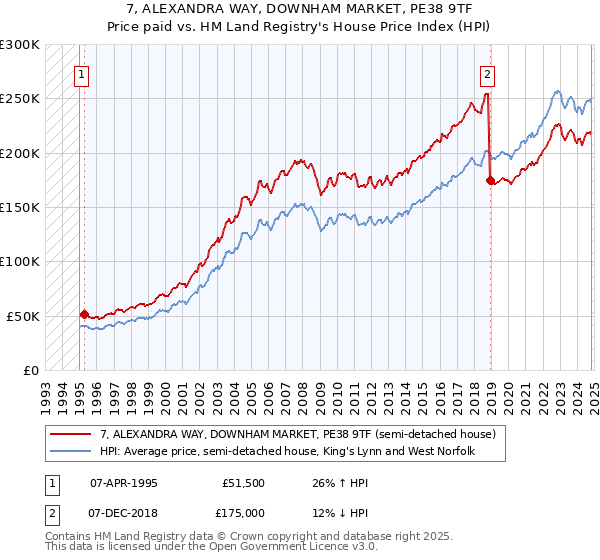 7, ALEXANDRA WAY, DOWNHAM MARKET, PE38 9TF: Price paid vs HM Land Registry's House Price Index