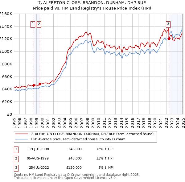 7, ALFRETON CLOSE, BRANDON, DURHAM, DH7 8UE: Price paid vs HM Land Registry's House Price Index