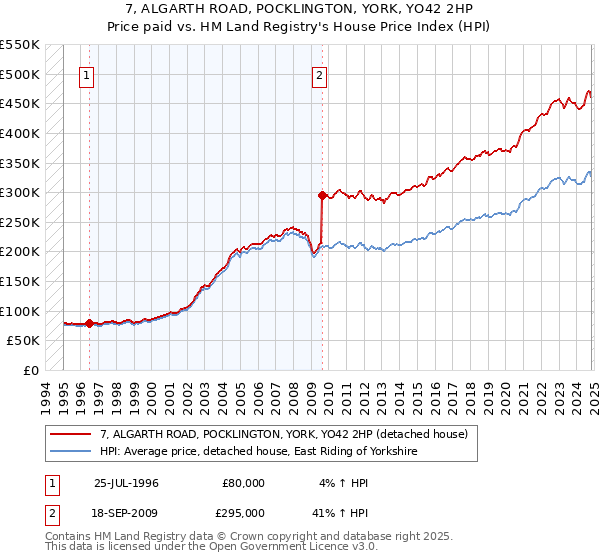 7, ALGARTH ROAD, POCKLINGTON, YORK, YO42 2HP: Price paid vs HM Land Registry's House Price Index