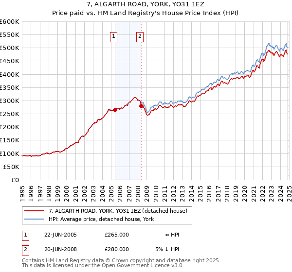 7, ALGARTH ROAD, YORK, YO31 1EZ: Price paid vs HM Land Registry's House Price Index