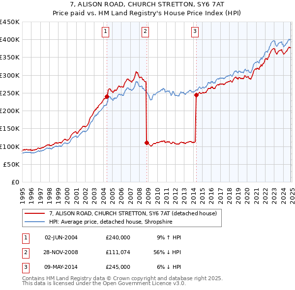 7, ALISON ROAD, CHURCH STRETTON, SY6 7AT: Price paid vs HM Land Registry's House Price Index