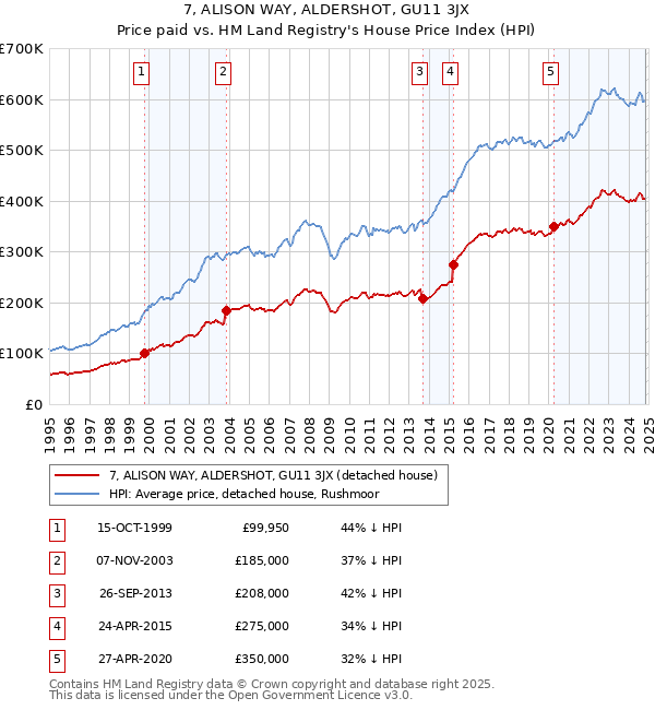 7, ALISON WAY, ALDERSHOT, GU11 3JX: Price paid vs HM Land Registry's House Price Index