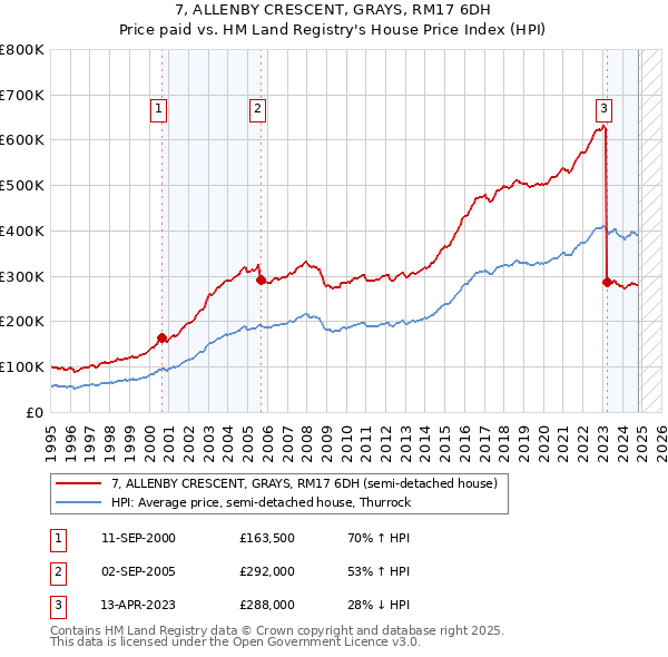 7, ALLENBY CRESCENT, GRAYS, RM17 6DH: Price paid vs HM Land Registry's House Price Index