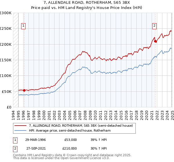 7, ALLENDALE ROAD, ROTHERHAM, S65 3BX: Price paid vs HM Land Registry's House Price Index