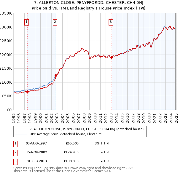 7, ALLERTON CLOSE, PENYFFORDD, CHESTER, CH4 0NJ: Price paid vs HM Land Registry's House Price Index