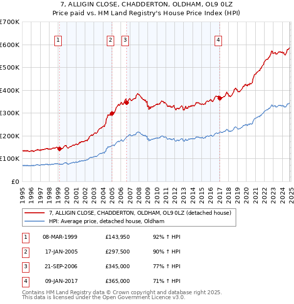 7, ALLIGIN CLOSE, CHADDERTON, OLDHAM, OL9 0LZ: Price paid vs HM Land Registry's House Price Index