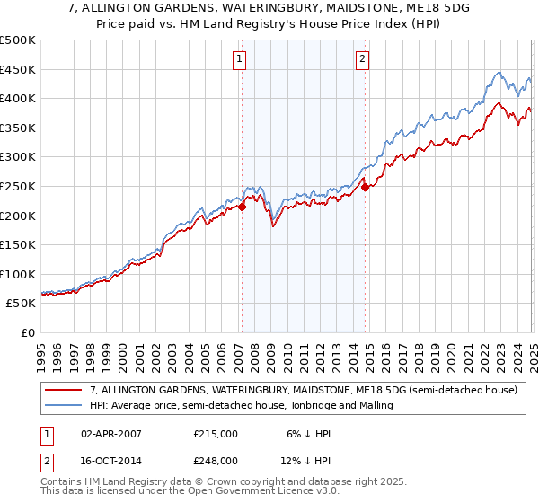 7, ALLINGTON GARDENS, WATERINGBURY, MAIDSTONE, ME18 5DG: Price paid vs HM Land Registry's House Price Index