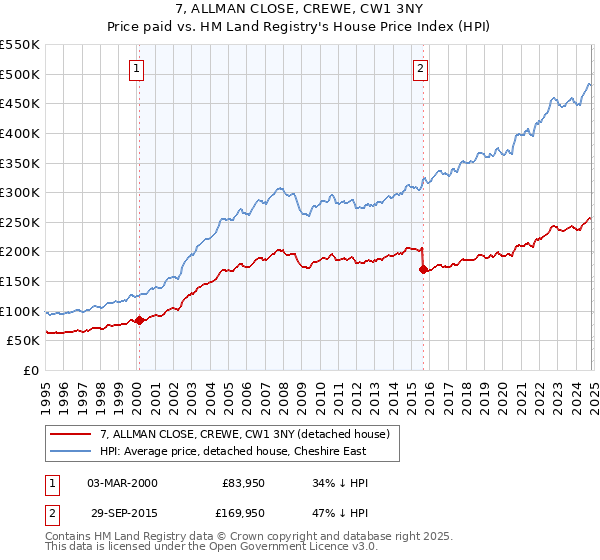 7, ALLMAN CLOSE, CREWE, CW1 3NY: Price paid vs HM Land Registry's House Price Index