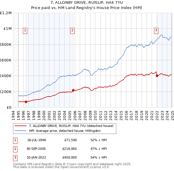 7, ALLONBY DRIVE, RUISLIP, HA4 7YU: Price paid vs HM Land Registry's House Price Index