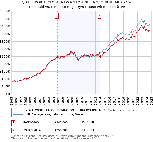 7, ALLSWORTH CLOSE, NEWINGTON, SITTINGBOURNE, ME9 7NW: Price paid vs HM Land Registry's House Price Index