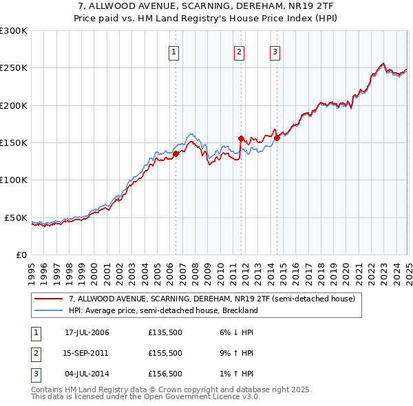 7, ALLWOOD AVENUE, SCARNING, DEREHAM, NR19 2TF: Price paid vs HM Land Registry's House Price Index