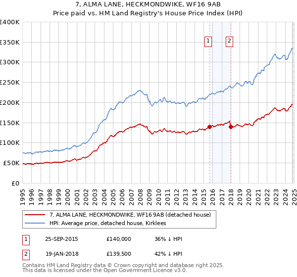 7, ALMA LANE, HECKMONDWIKE, WF16 9AB: Price paid vs HM Land Registry's House Price Index