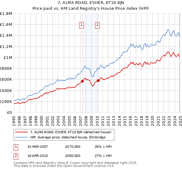 7, ALMA ROAD, ESHER, KT10 8JN: Price paid vs HM Land Registry's House Price Index