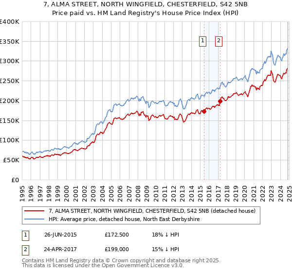 7, ALMA STREET, NORTH WINGFIELD, CHESTERFIELD, S42 5NB: Price paid vs HM Land Registry's House Price Index