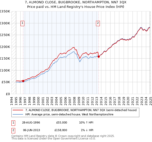 7, ALMOND CLOSE, BUGBROOKE, NORTHAMPTON, NN7 3QX: Price paid vs HM Land Registry's House Price Index