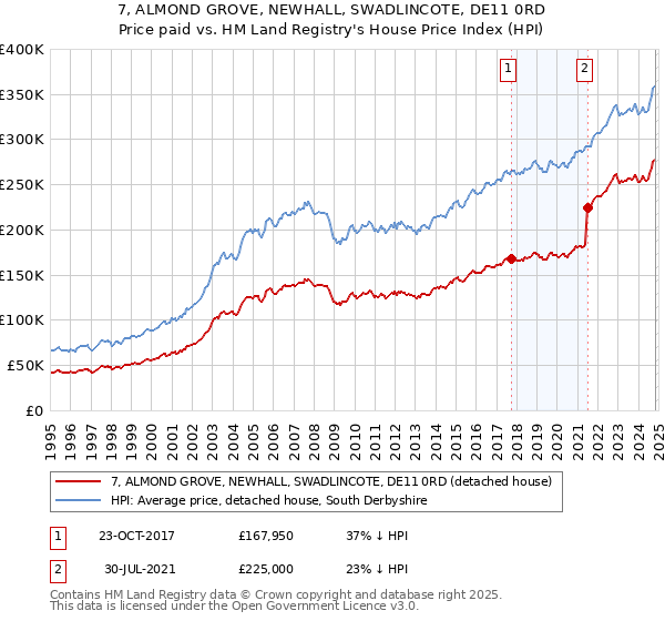 7, ALMOND GROVE, NEWHALL, SWADLINCOTE, DE11 0RD: Price paid vs HM Land Registry's House Price Index